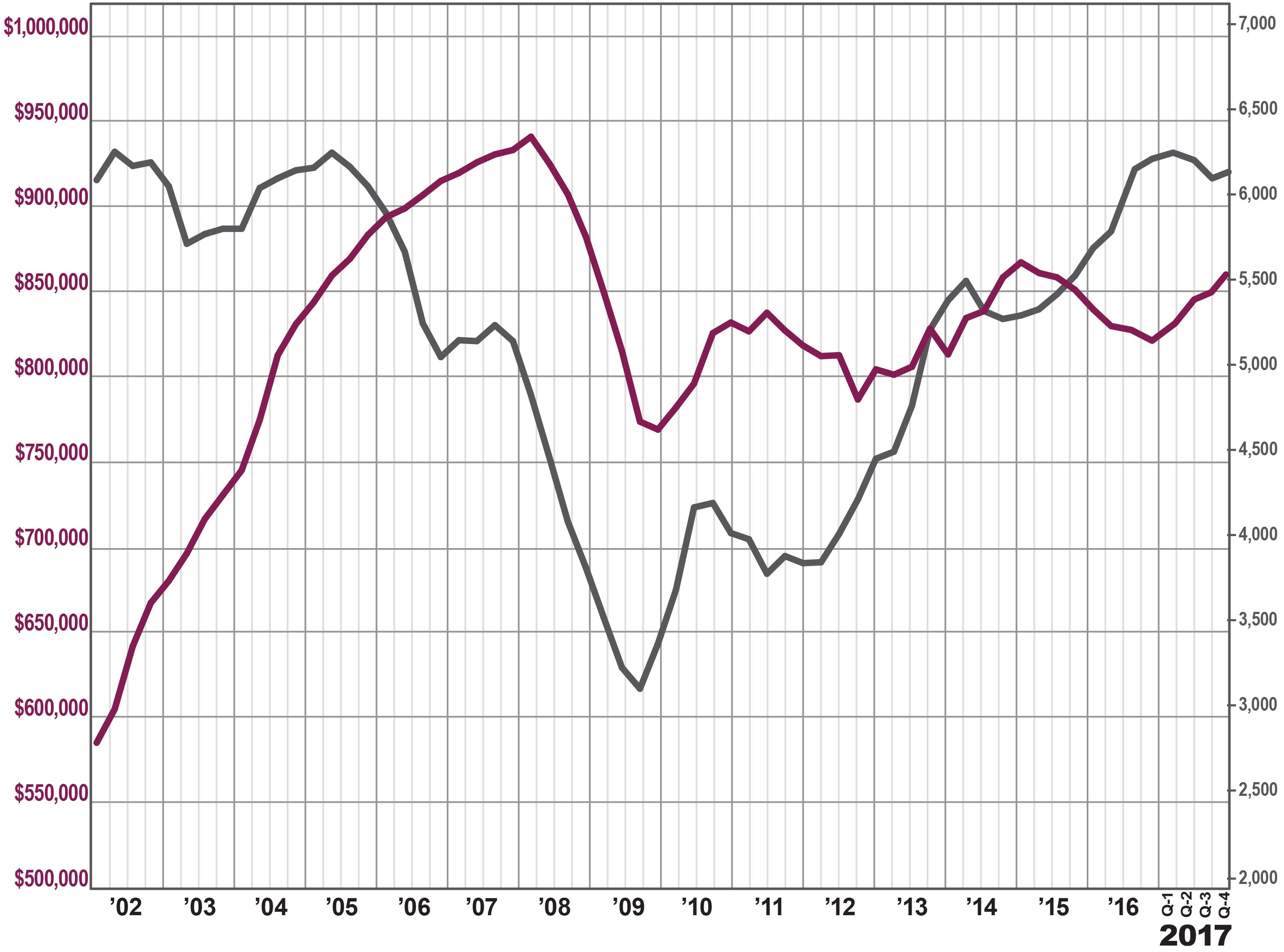 Real Estate Inventory Chart