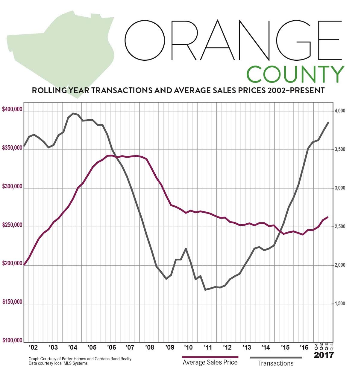 Orange County Housing Prices Chart