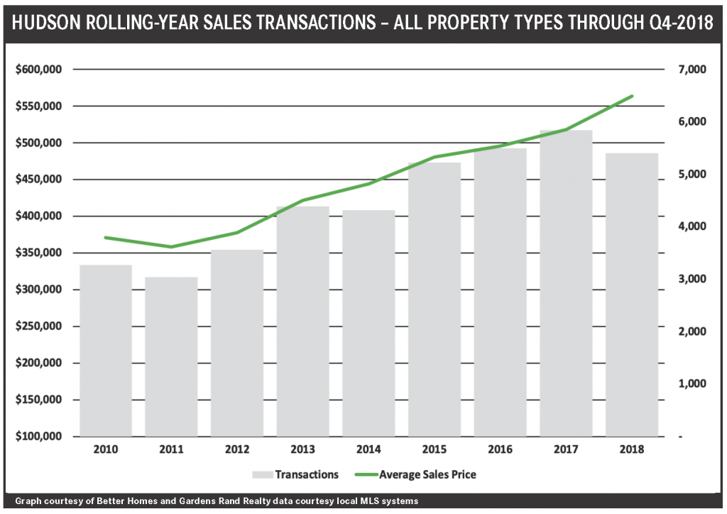 Fourth Quarter 2018 Real Estate Market Report Hudson County, NJ